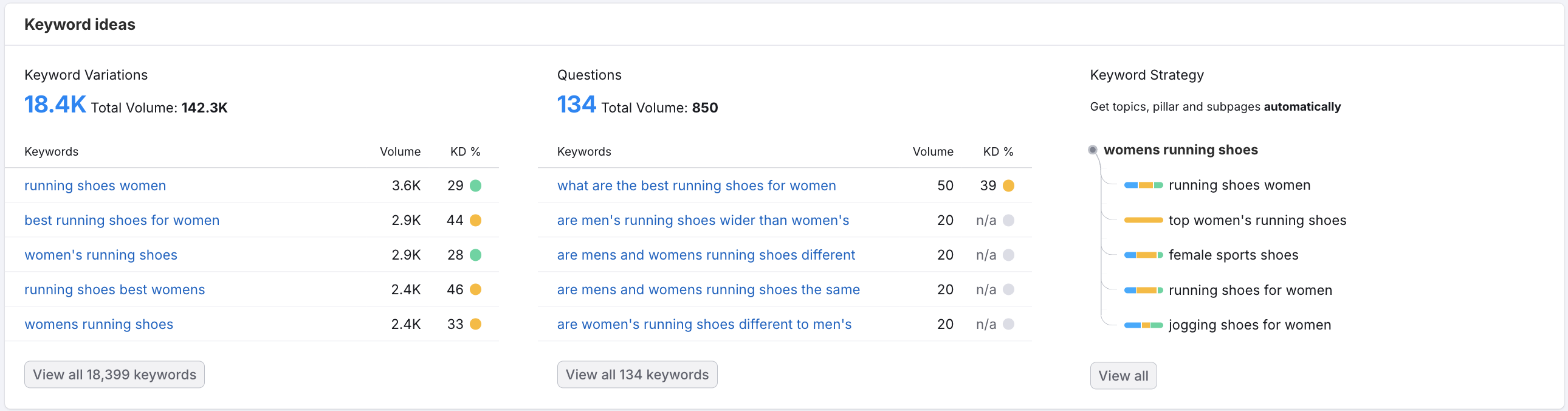 semrush results of keyword research on womens shoes